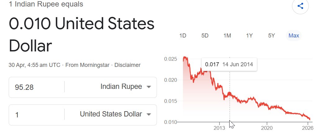 sandeep_PT's tweet image. "Mitron, rupaya isliye girta hai kyonki Dilli mey baithi sarkaar corrupt hai".
#INR #SteadyCollapse #Rupee #Dollar