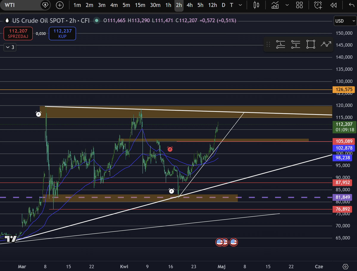 quanttrade25's tweet image. #wti #ropa #oil

Prawie kolejna strefa , do tego linia, która już wszyscy widza . Dobre miejsce na wykorzystane płynności, sporo decyzji będzie w tym miejscu. Jedni zamykają zyski inni zakładają szorty, lub już widza , że idziemy na 200.