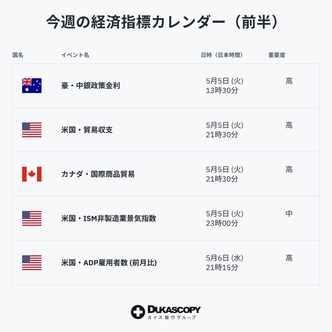 Dukascopy_JP's tweet photo. 経済指標スケジュールをチェック❕

今週は市場を大きく動かす可能性のある経済指標が多数発表されます。
経済指標の発表時刻をJForexプラットフォームで確認しましょう。

✅個別の通貨の取引を推奨するものではございません。
✅経済指標の発表時刻は、予告なく変更される場合もありますので、最新情報に注意しましょう。
✅本投稿は情報提供を目的としたものであり、取引の勧誘を目的とするものではありません。

出所：当社提供