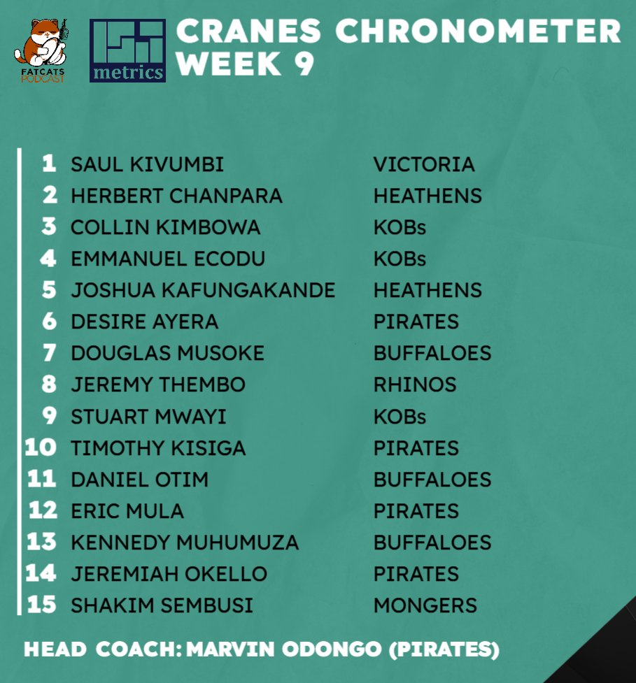 isa_metrics's tweet photo. The Cranes Chronometer from Week 9 of the #UgandaRugbyPremiership plus,
*⃣ Kicking on the Mongers' pitch
*⃣ Playoff permutations
*⃣ Changes in the top try scorer leader-board

Link 👇
https://t.co/ysSozxH5lc

#NumbersGame https://t.co/BL1v18EzBY