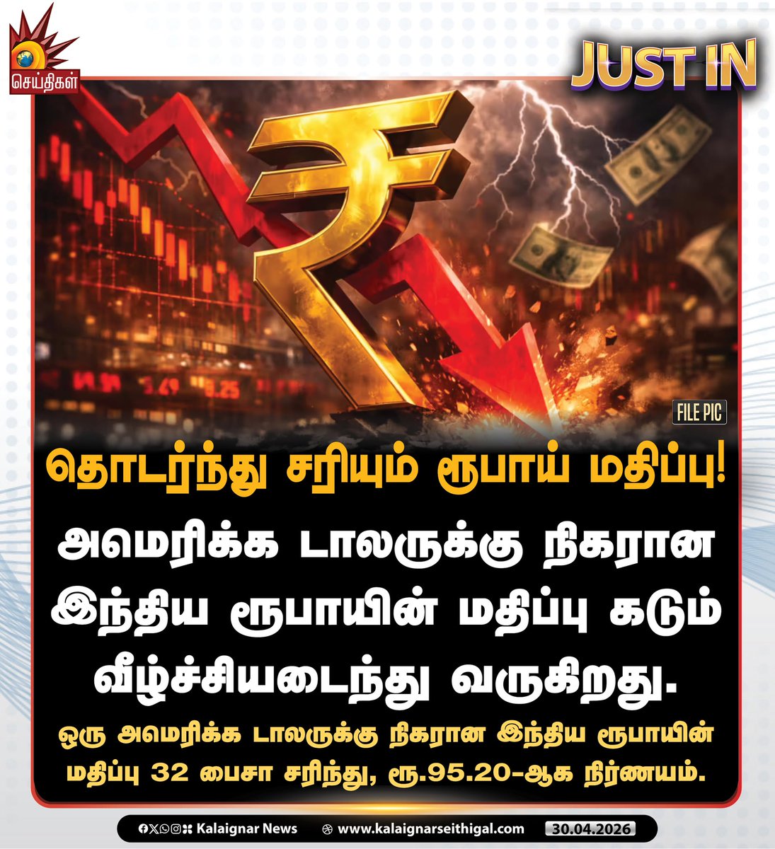 Kalaignarnews's tweet image. தொடர்ந்து சரியும் ரூபாய் மதிப்பு!  

அமெரிக்க டாலருக்கு நிகரான இந்திய ரூபாயின் மதிப்பு கடும் வீழ்ச்சியடைந்து வருகிறது.   

ஒரு அமெரிக்க டாலருக்கு நிகரான இந்திய ரூபாயின் மதிப்பு 32 பைசா சரிந்து, ரூ.95.20-ஆக நிர்ணயம்.

#IndianRupee #AmericanDollar #Economy #India