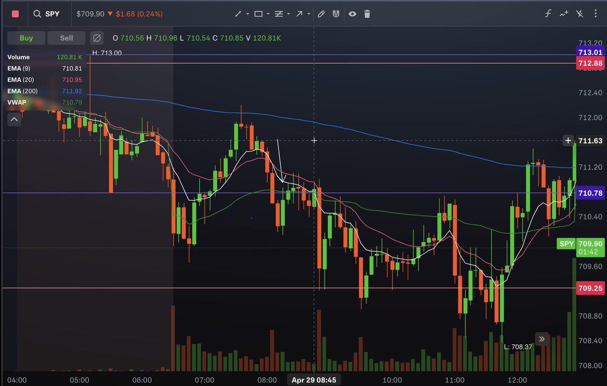 ZeroToZenith13's tweet photo. $SPY 
4/29 
Trade 1 - 710P 
Setup: Short at PML targeting yesterday’s low
SL: Candle body close above PML
Result: Stopped out — price reversed straight to TP after
Lesson: Wait for confirmation candle before entering. Rethink SL - candle close above 9EMA, since close range ? https://t.co/9EQFd1GwbM