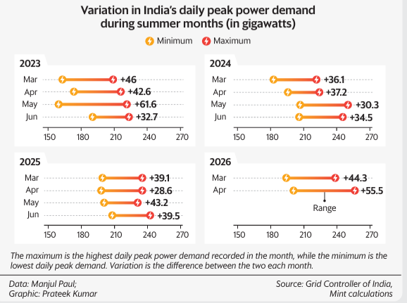 MintWitX's tweet photo. Your AC is not the only one sweating this April
India's power demand just swung +55.5 GW this month the sharpest variation in YEARS. Record highs heatwaves and El Niño knocking on the door. 
Are we ready for what's coming?
#IndiaPower #EnergyCrisis #Heatwave #ElNino #PowerDemand https://t.co/E3LHHoIi6Y