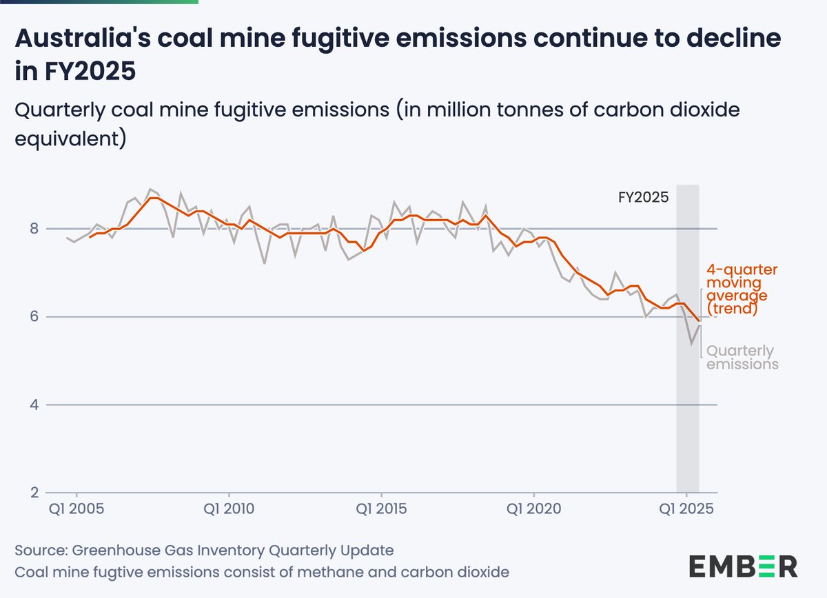 ember_energy's tweet image. NEW | #Australia’s coal sector emissions appear to decline 𝗕𝗨𝗧 the fall is mainly due to carbon offsets, operational disruptions and accounting shifts – 𝗡𝗢𝗧 actual emissions reductions 🚨🇦🇺

ember-energy.org/latest-insight…