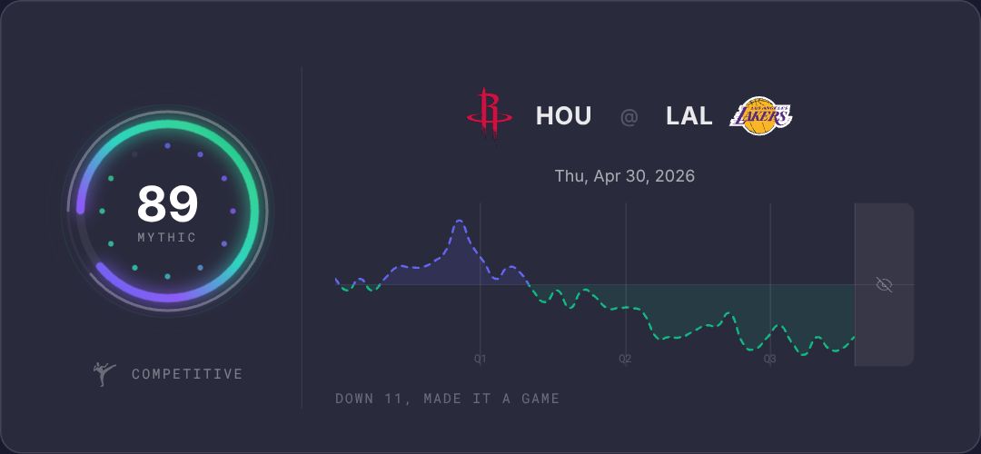 LatentGravity's tweet photo. HOU @ LAL. Drama Score: 89. Mythic.
Down 11, made it a game. Their last meeting was decided by 4.
The West has no soft outs anymore.

#Lakers #Rockets https://t.co/o5NAVEhPwP