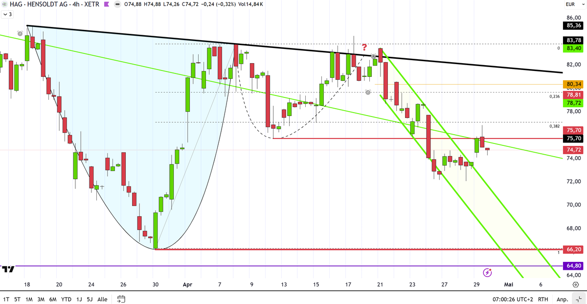 trader2515's tweet photo. @th3_m0l3 $HAG #Hensoldt (4h) gestern mit einem gap up, konnte das Hoch aber nicht halten https://t.co/WHCPCQROgx