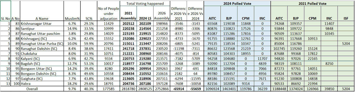partha2019LS's tweet photo. How #Matua community voted in #WestBengalLegislativeAssemblyelection2026 ?
I segregated the assembly segments where Muslim votes are less than 20% and SC votes are more than 29%.
There are 13 such assembly segments where Matua community is deciding factor (Refer attached pic for details)
These are the assembly segments which was hit by SIR. Total 1,77,585 voters are put under adjucation. It means that they are alive but cant vote in this election. Around 80% of them are Hindus (Majorly Matuas)
BJP won 12 out of these 13 seats in 2021 Assembly election and BJP was leading in all of them in 2024 LS election.
Interestingly, in these 13 Assembly segments, 65914 people less voted in 2026 Assembly as compared to 2021 Assembly.
55659 people less voted in 2026 Assembly as compared to 2024 Parliament.
BJP wanted more people to vote from here.
If BJP loses a section of matua vote ( i sense that BJP will lose around 8-10% vote share from here) then AITC can expect to win atleast 4-5 seats from here in 2026.