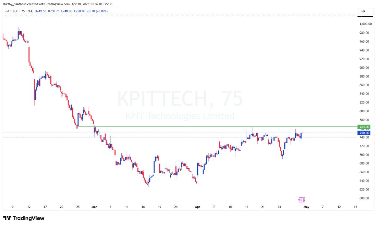 Murthy_Santhosh's tweet image. #KPITTECH potential breakout candidate

#KPITTECH 750 CE at 35-40