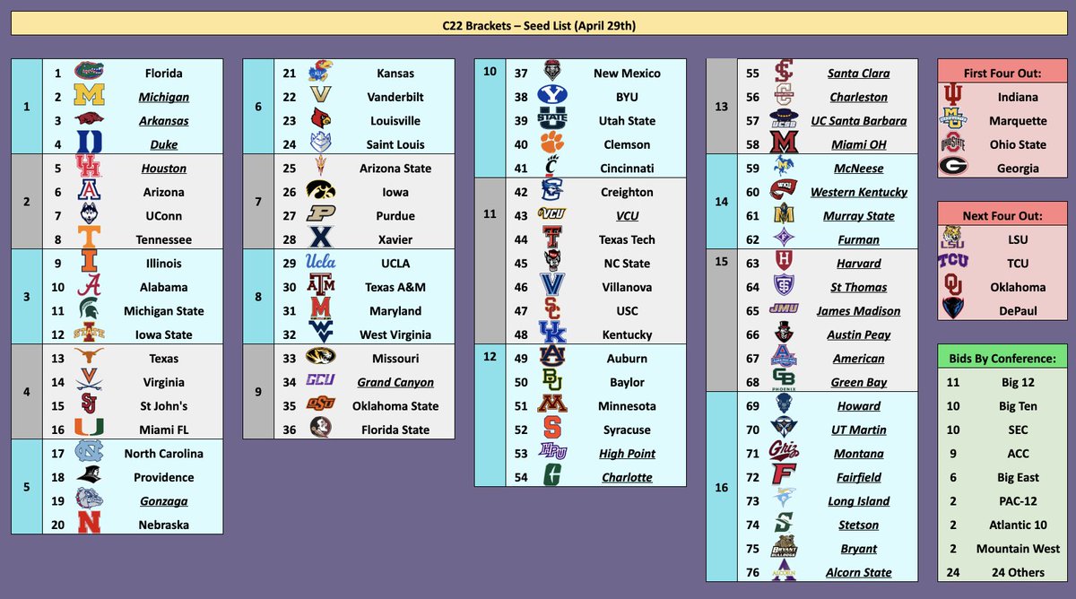 C22_Brackets's tweet photo. Way-too-early 2027 College Basketball NCAA, NIT &amp; CBC Bracketology
now featuring 76 schools! yuck. https://t.co/wHrbVKgvZ6