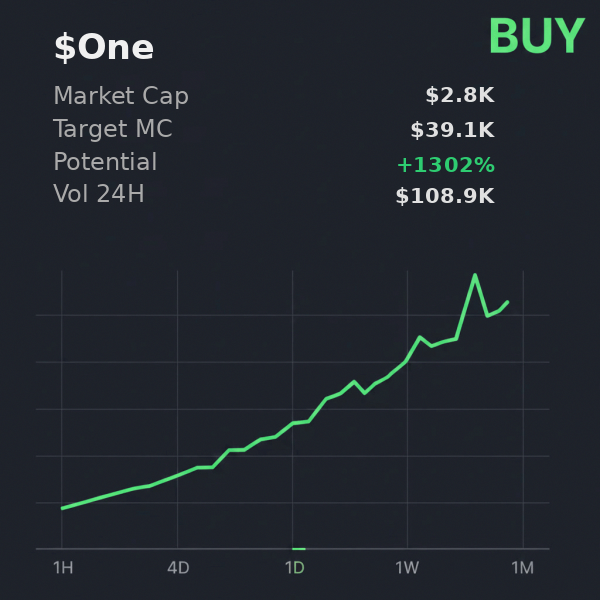 nestorbasridas's tweet image. @iScanLive gave $One a clean report 📋 target $39.1K, buy recommended  

 #Solana #Memecoin #Crypto #Degen #PumpFun #AlphaCalls #SolanaMemeCoin