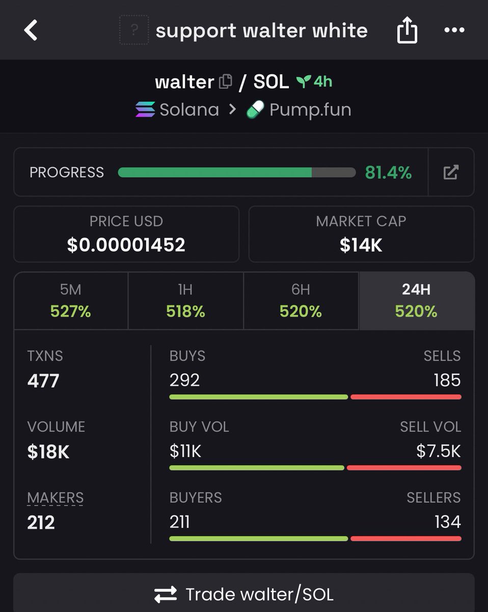 Shonsol202's tweet image. Watch your entry on $walter
Gamble for now🍀
CA:

HY86RCjBQT4jdYc3M97t2d9t83cLgiBBknFVUQx5pump
#solana #memecoin #memecoin1000x