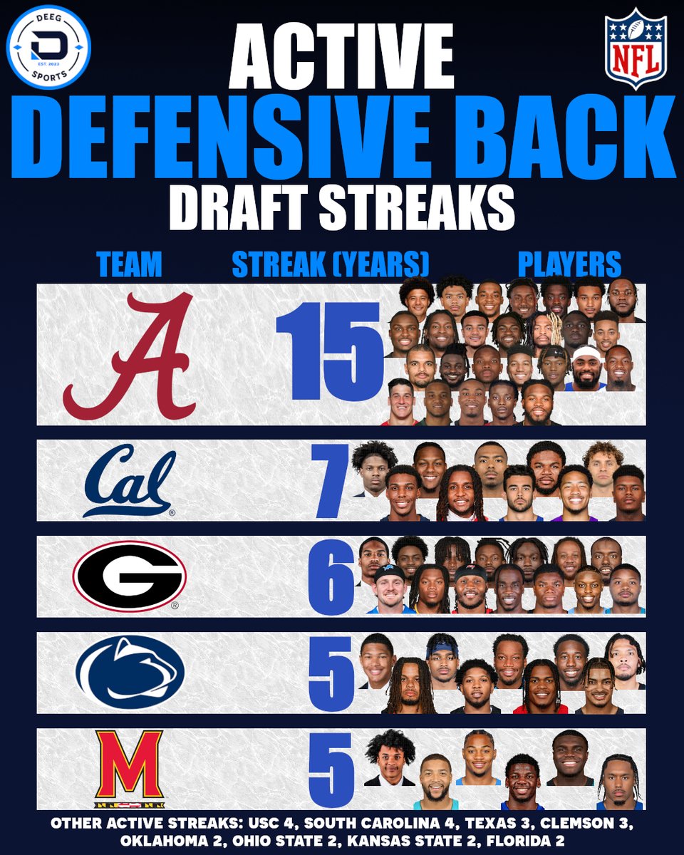 Active Draft Streaks — Defensive Backs