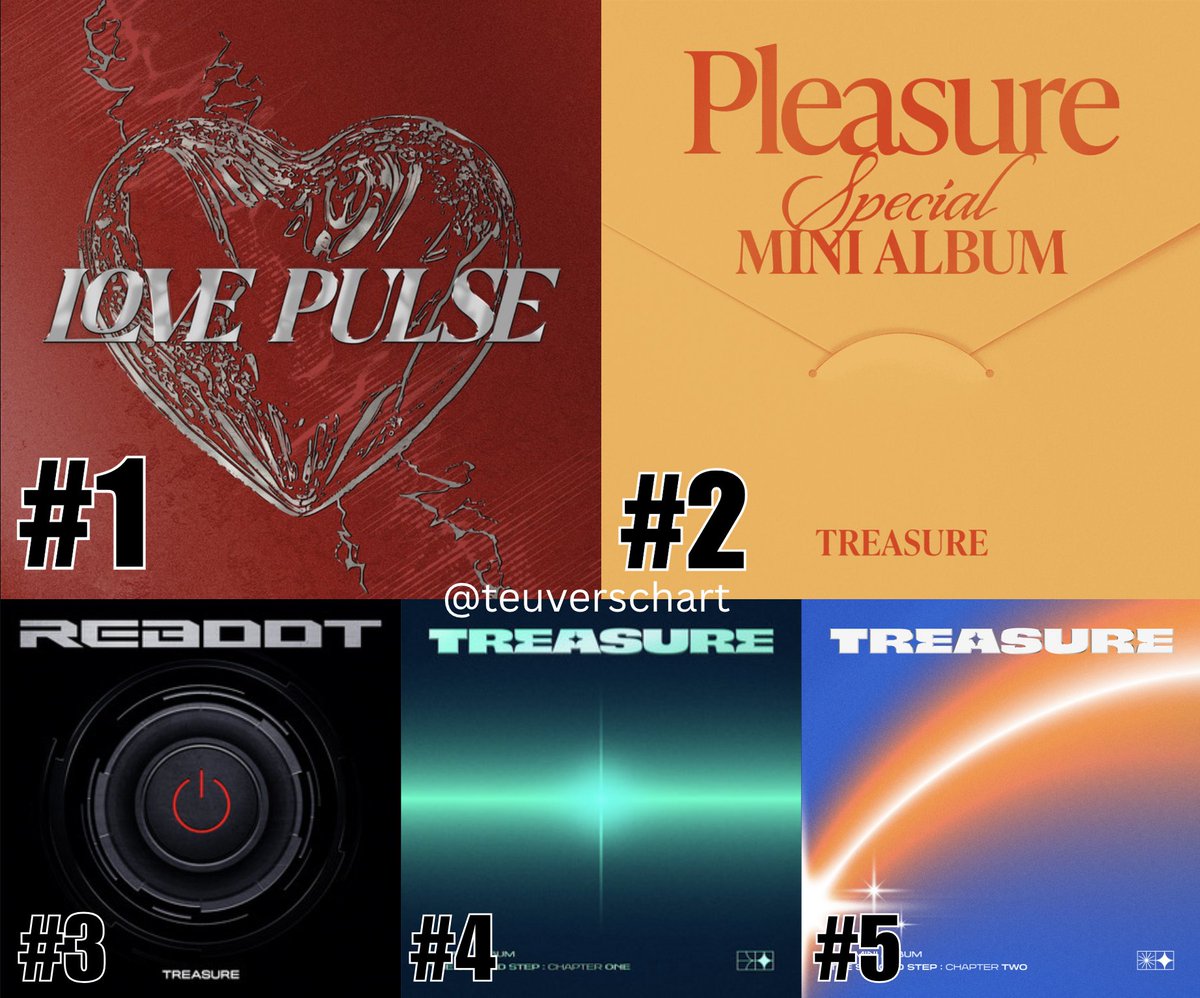 TREASURE albums first week sales on Hanteo:

#1 LOVE PULSE— 1,131,346
#2 PLEASURE— 716,697
#3 REBOOT— 646,948
#4 TSS:CH1— 539,279
#5 TSS:CH2— 402,540
#6 TFS:TRSR EFFECT— 200,575
#7 TFS:CH3— 171,773
#8 TFS:CH2— 169,586
#9 TFS:CH1— 160,612

#TREASURE #트레저 #トジャー