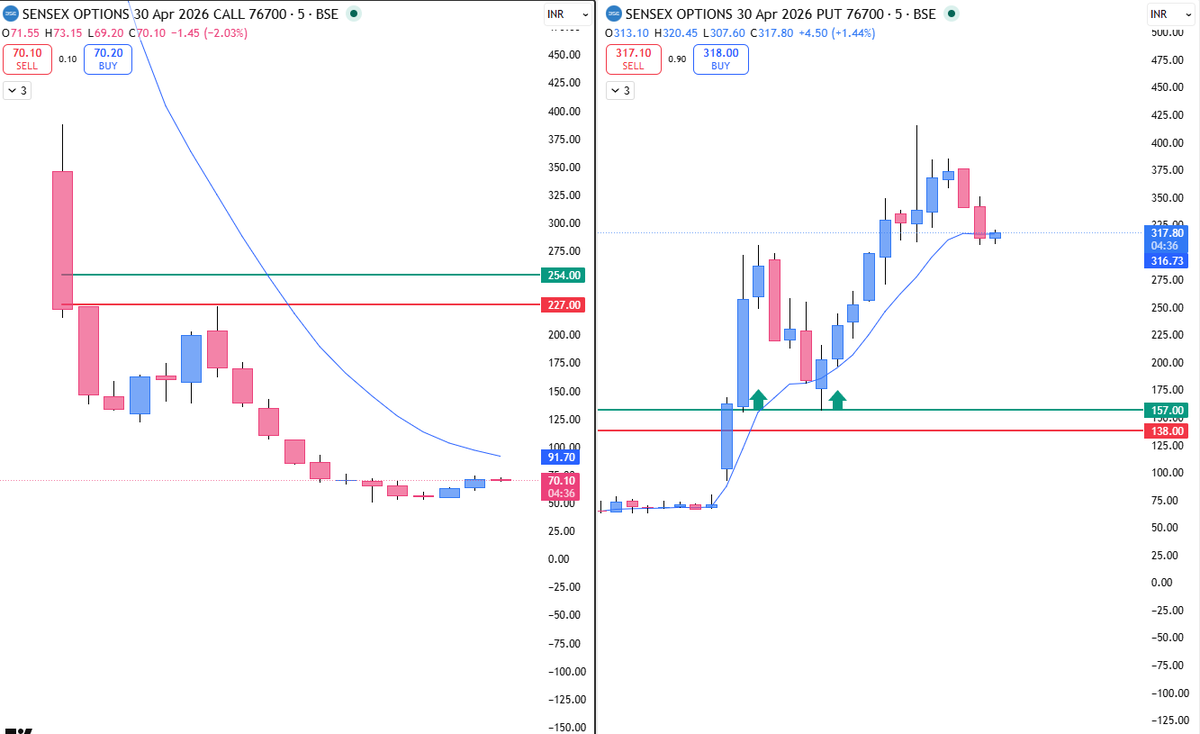 ashish532532's tweet image. #sensex #option #nifty #sensexexpiry
#levals #longweekend