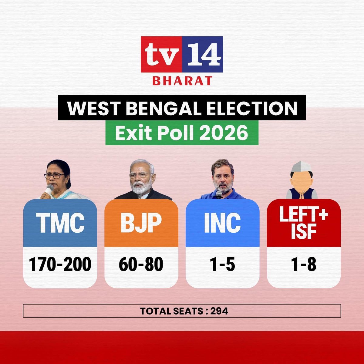 satyaupdate's tweet photo. As per the @TV14Bharat1 , Mamata Banerjee will again retain as the 4th time Chief Minister of #Bengal. 

TMC will be in the Government with thumping victory securing 170-200 seats as per the #Exitppolls . 

BJP will be restricted under 100 with 60-80 seats 

#WestBengalLegislativeAssemblyelection2026 

@_TheEnigmous @Kaustav92690133 @Nabarun204