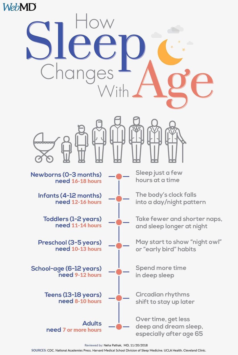 guidelinesMed's tweet photo. Sleep and Age https://t.co/RmSMD27fdL