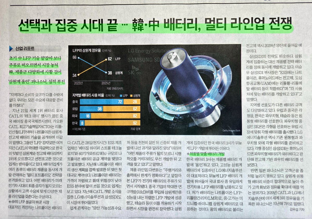 ⚠️한국 배터리 기업들의 고난이 시작될 거 같습니다. 경쟁자는 CATL. 

1. 중국 CATL이 본격적으로 NCM배터리 기술을 확보하고 시장에 진입.

2. 한국 배터리 기업들은 이제 3가지 일을 동시에 해야 함.
1) LFP배터리 기술력, 생산능력을 따라가면서
2) NCM배터리 시장도 지키고
3) 미래 배터리