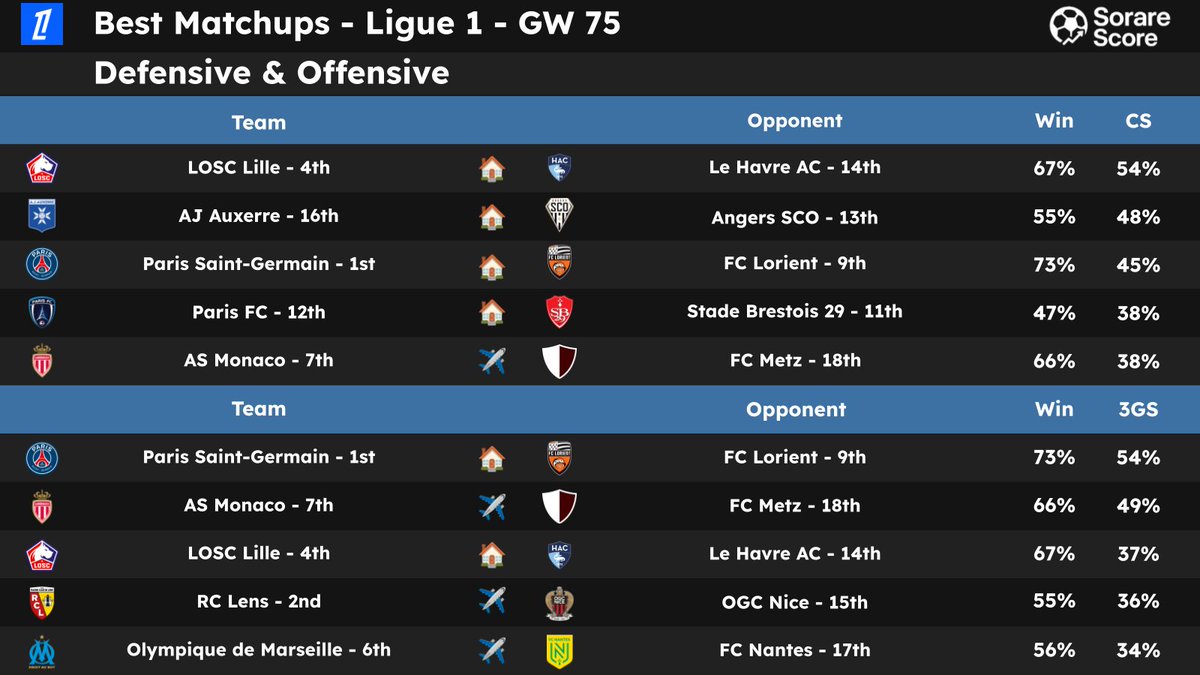 SorareScore's tweet image. 🌟 Best Matchups for the GW75 🔥

Matchups compared according to CS (Probability of Clean Sheet) and 3GS (Probability of 3 Goals Scored). 📊
 
👇 Pictures 📷 

Thanks to those who RT / ❤️ for the support 🙏

#Sorare #Sorare26 #Data