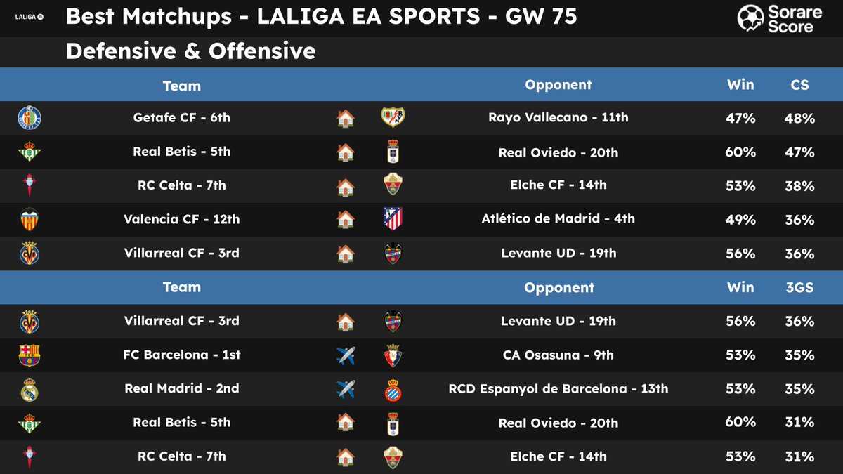 SorareScore's tweet image. 🌟 Best Matchups for the GW75 🔥

Matchups compared according to CS (Probability of Clean Sheet) and 3GS (Probability of 3 Goals Scored). 📊
 
👇 Pictures 📷 

Thanks to those who RT / ❤️ for the support 🙏

#Sorare #Sorare26 #Data