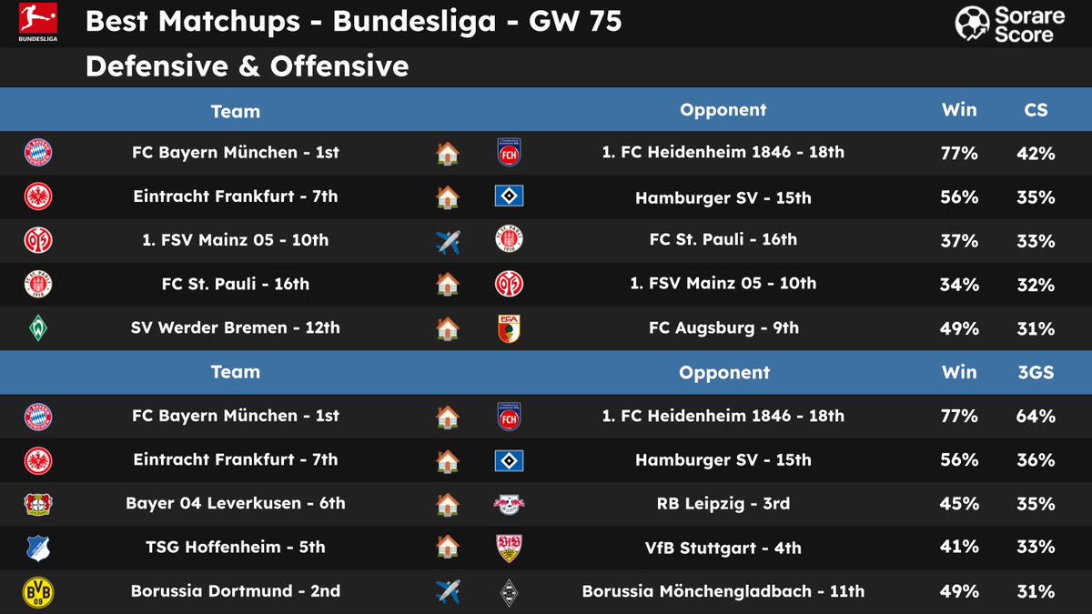 SorareScore's tweet image. 🌟 Best Matchups for the GW75 🔥

Matchups compared according to CS (Probability of Clean Sheet) and 3GS (Probability of 3 Goals Scored). 📊
 
👇 Pictures 📷 

Thanks to those who RT / ❤️ for the support 🙏

#Sorare #Sorare26 #Data