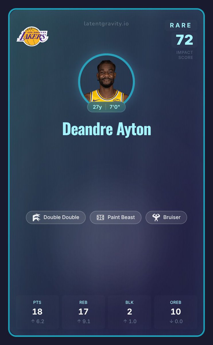 LatentGravity's tweet photo. 17 rebounds. 10 of them offensive.
Deandre Ayton turned the Lakers paint into a possession factory.
LeBron James, age 41, ran the offense. 25 points, 7 assists.
Two players. Two decades apart. Both showed up on the stat sheet.

#Lakers #LakeShow https://t.co/giy0kJOvuU