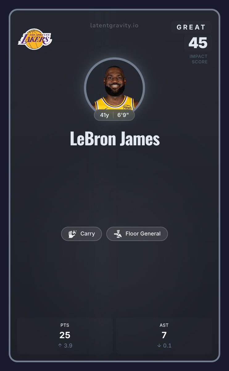 LatentGravity's tweet photo. 17 rebounds. 10 of them offensive.
Deandre Ayton turned the Lakers paint into a possession factory.
LeBron James, age 41, ran the offense. 25 points, 7 assists.
Two players. Two decades apart. Both showed up on the stat sheet.

#Lakers #LakeShow https://t.co/giy0kJOvuU