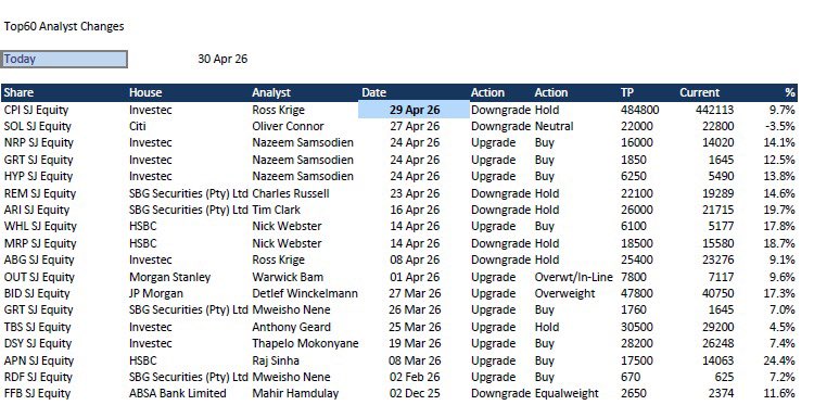 the_gregdavies's tweet image. JSE large-cap analyst moves: Upgrades are leading the latest broker changes, with Buy calls on NRP, GRT, HYP, WHL, SPP, APN and RDF. Downgrades flagged in CPI, SOL, REM, ARI, MRP, ABG and FFB. A useful snapshot of where market sentiment is shifting. #JSE #Stocks #Investing