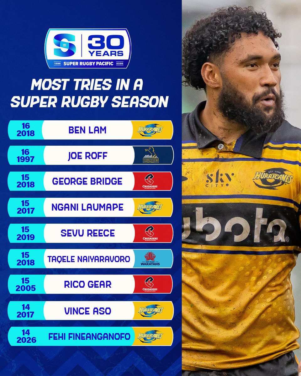 Super Rugby Pacific tweet media