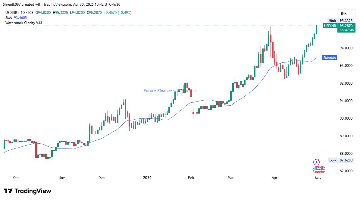 FinancewithNik's tweet photo. #USDINR in a rush for a quick century. 

#IPLfever taking over the currency markets now. https://t.co/WBs44G4ld5