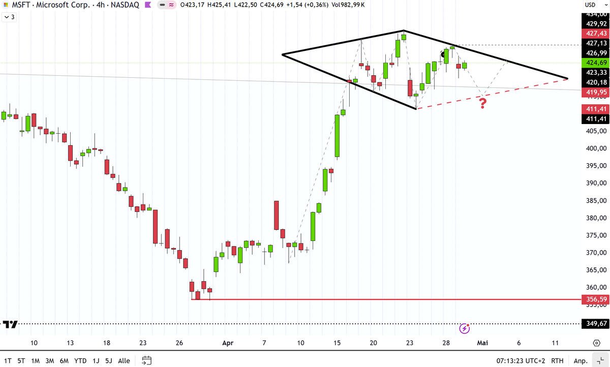 trader2515's tweet photo. $MSFT #Microsoft (4h) forming the right side of a Diamond? https://t.co/eM1DdMIuld