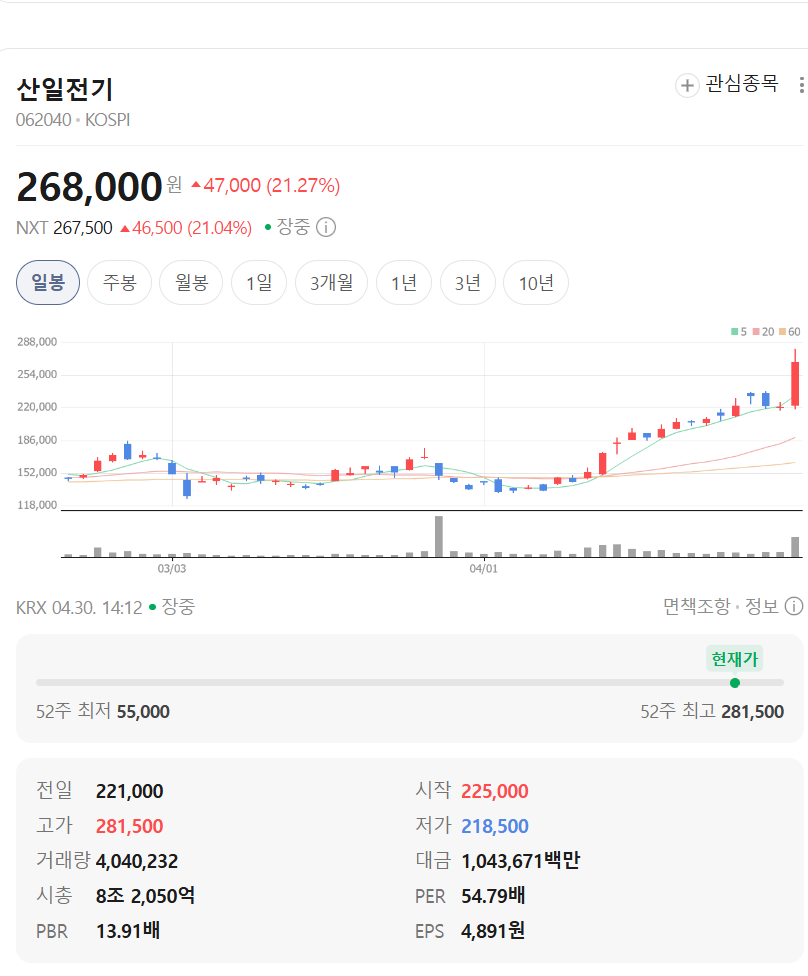 Liberty0918's tweet photo. 산일전기🚀🚀🚀
특수 변압기의 시대가 온다고 했고, 
블룸에너지와 특수 변압기 500억 계약 체결하면서 20% 급등
온사이트 발전의 필수 시스템이면서 재생에너지와도 궁합이 잘 맞기 때문에 추가 납품에 대한 기대가 끼는 것 같음.
배전의 시대가 왔고, 
특수 변압기의 시대도 왔다. 
산일아 우리 오래 가자.