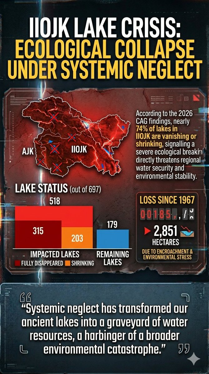 SiddiquiPk47's tweet image. Major lakes like Dal and Wular are under pressure from pollution, encroachment and climate stress, accelerating habitat loss, reducing biodiversity and destabilising fragile mountain hydrology.

#Kashmir #IndusWaterTreaty #pakistanforglobalpeace