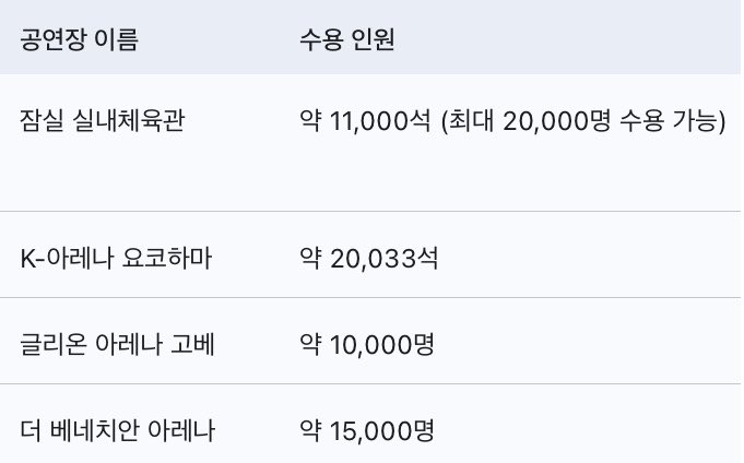 공연장 수용인원 다 1만석 넘음 ㄷㄷ