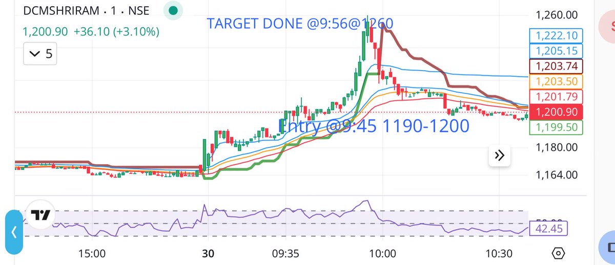 TToriya26590's tweet image. &amp;gt;&amp;gt;&amp;gt; #DCMSHRIRAM made HIGH 1260+++🎯🎯🚀🚀🚀🚀

#stocks #equity