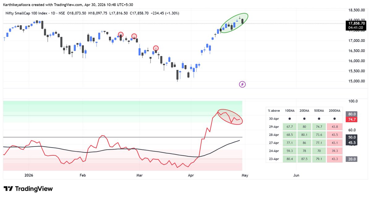 Karthikoora's tweet image. #MarketUpdate - #CNXSMC

What is shown here is a Market Breadth Divergence. 

The index is inching up but behind the scenes the story is different. There is a noticeable decline in the market breadth &amp;amp; now the index is giving a pullback.

My last 3 trades have stopped me out ,