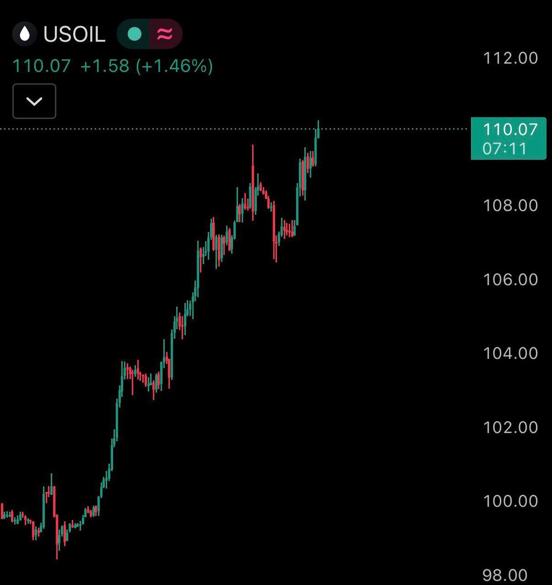 CryptosR_Us's tweet image. 🚨 OIL HITS $110 AS U.S. PREPARES STRIKES ON IRANIAN INFRASTRUCTURE

WTI $110.93. Brent briefly above $119 - highest since 2022.

Goldman Sachs warning: $130/barrel and $6/gallon gas.
Peace talks failed. Bombs may follow. 👀