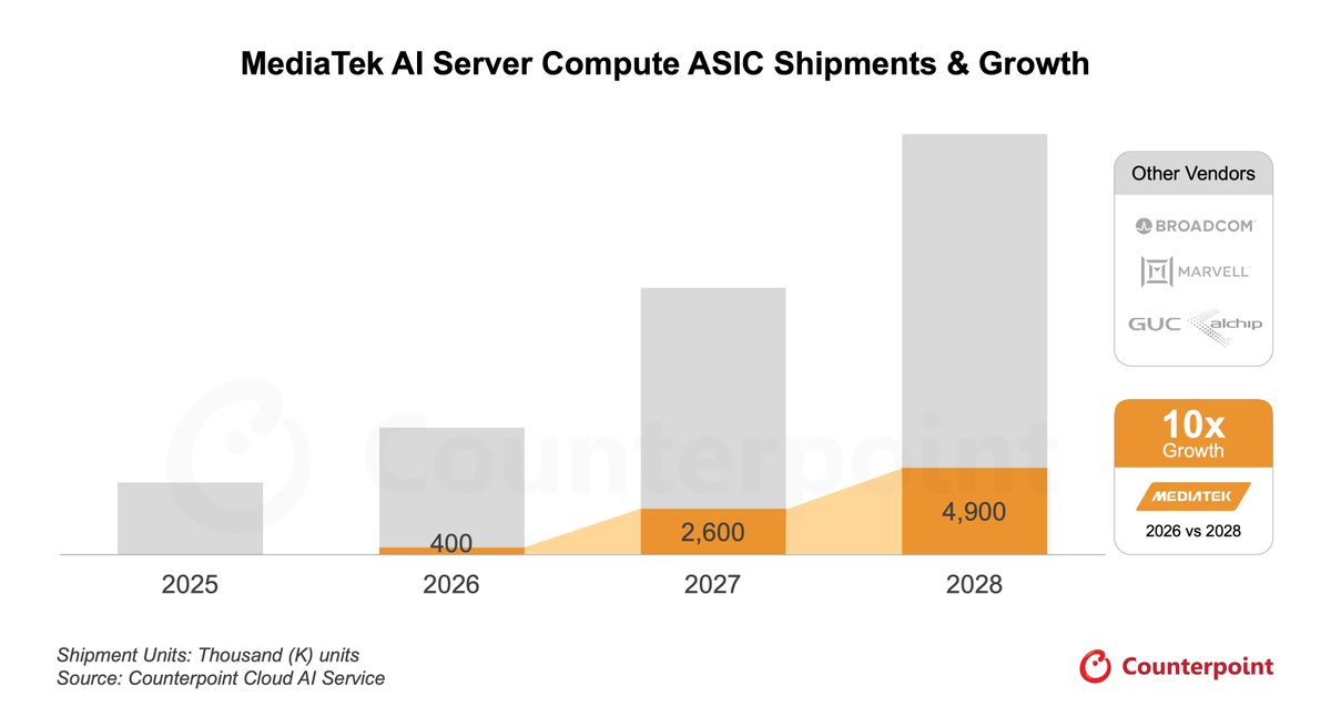 AI ASIC Compute shipments are growing rapidly and the recent @Google ...