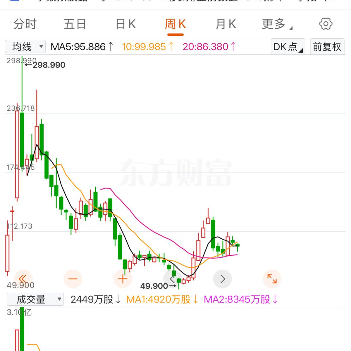 最近都没有发贴  但是我还是在关注币圈行业的

          美股都涨疯了，我看好多币圈小伙伴都去炒美股了，我没有去，我知道自己的能力边界在哪里，币圈就这几个币都玩不明白就不去美股凑热闹了。但是闲暇时间我会学习ai，等到下一轮争取坐上ai的列车