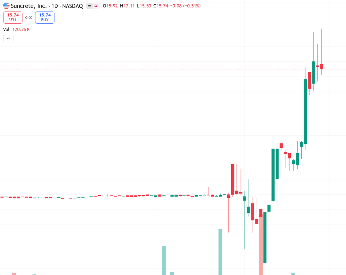 pattybai's tweet image. RMIX expands into TX &amp;amp; LA via Hope Concrete acquisition.
Strong cultural fit + experienced local team.
Stock up 35% in a month, momentum high.
Short-term bullish above 16.
Key support 14.50.
Risk: Integration execution.
DYDD.
#stocks #acquisition #NASDAQ