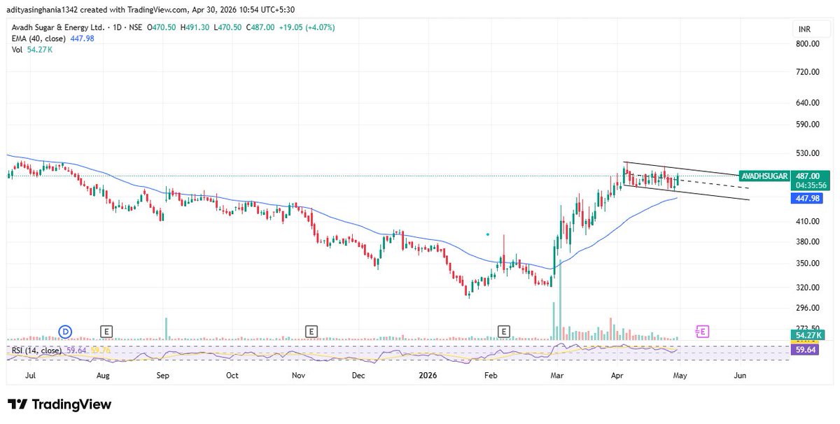 AdityaS02122675's tweet image. Avadh Sugar - 487 

keep on radar 

#Nifty50 #StockMarket #StocksToBuy #StockToWatch #Nifty50 #Stock #viral #SwingTrading