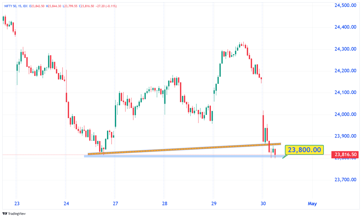 TechTradesTT's tweet image. 🖐 ❓❓❓

#NIFTY 

WHAT NEXT ↘️ ⤴️

#TradingView #StockMarket