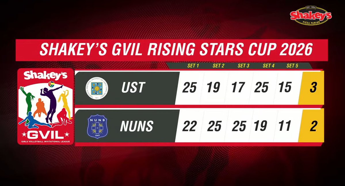 UST TO THE FINALS 🐯💛

The University of Santo Tomas Junior Golden Tigresses dethrone the National University Nazareth School Lady Bullpups in a thrilling five-set showdown to punch their ticket to the Shakey’s GVIL Division 1 Finals. Congrats, girls! #GoUSTe