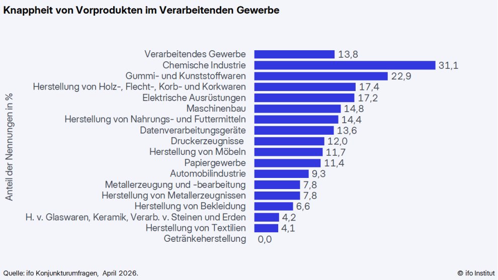 ifo_Institut's tweet image. Die Versorgung mit Vorprodukten in der Industrie hat sich zuletzt  deutlich verschlechtert. Im April berichteten 13,8% der Unternehmen in der Industrie von Engpässen bei der Beschaffung von Materialien, nach 5,8% im Januar. 🔗ifo.de/fakten/2026-04… #ifoUmfrage #Materialknappheit