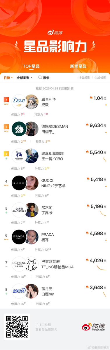 chengyi_idn's tweet image. Pengaruh Selebriti terhadap Produk | Edisi 29 April ✨

🥇 #Dove × #ChengYi
Raih TOP1 dengan indeks 104 juta — unggul di daya sebar &amp;amp; daya tarik konsumen

#ChengyiXdove #成毅