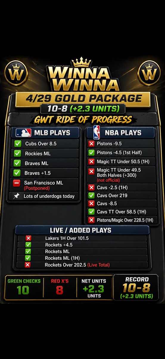 WinnaWinnaPicks's tweet image. MLB SWEEEEP AND ANOTHER PROFITABLE DAY! Thats makes we have made money 25/29 days this
Month … NBA WAS CRAZY TONIGHT! #nba #wins