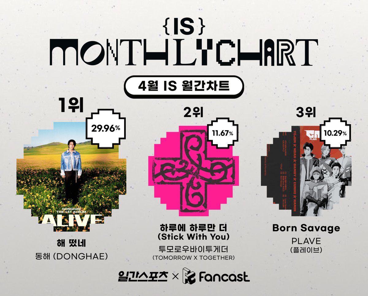 [#팬캐스트_리워드]

🗓️4월 IS 월간차트 결산 

슈퍼주니어 동해 ‘해 떴네’, 4월 ‘IS 월간 차트’ 1위…솔로 파워 입증 [일간스포츠X팬캐스트]

📰 isplus.com/article/view/i…

#동해 #DONGHAE #투모로우바이투게더 #TOMORROW_X_TOGETHER #TXT #플레이브 #PLAVE