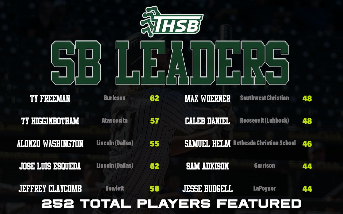 TxHS_Baseball's tweet photo. The THSB Stolen Base Leaders (through play on 4/25) has been posted for subscribers at https://t.co/0cWitE0JBr.  Check out the full list! https://t.co/rhHW6HShXD