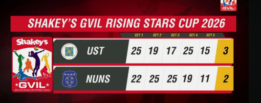 pocketfull6's tweet photo. PUTANG INA NIYO ULIT NANALO JULILITS NI COACH RON VS NU GELS. PARTIDA KULANG KULANG PA YANG MGA YAN AH DAHIL SA AKARI CUP HAHA #GoUSTe #SGVIL https://t.co/7mU1wc4Iuk