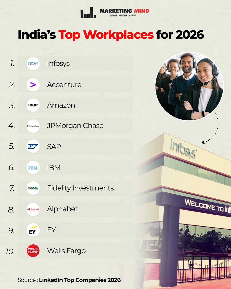 MarketingMind_'s tweet image. The list highlights where professionals in India are seeing the most career growth opportunities, with Infosys leading the rankings, followed by Accenture and Amazon, as tech, consulting, and finance firms dominate the landscape.

#MarketingMind #work #top #company