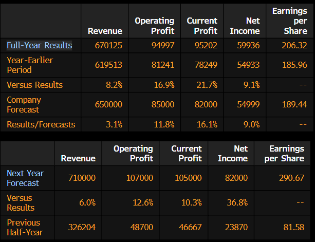 LeroyGroffier's tweet image. NGK INS $5333 breaking out post midday #s.  SPE is rolling, co increasing capacity for susceptors, while electrostatic chucks and plasma etch chambers orders remain strong.  Guiding 37% EPS growth for F3/27.